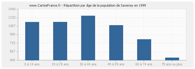 Répartition par âge de la population de Savenay en 1999