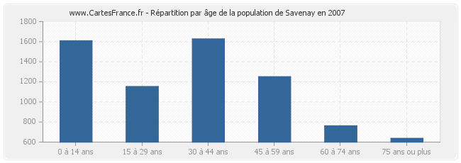Répartition par âge de la population de Savenay en 2007