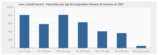Répartition par âge de la population féminine de Savenay en 2007