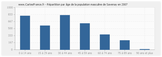 Répartition par âge de la population masculine de Savenay en 2007