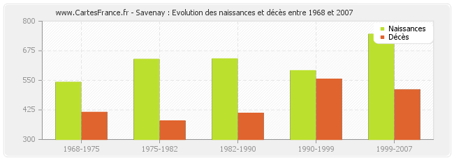 Savenay : Evolution des naissances et décès entre 1968 et 2007