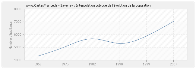 Savenay : Interpolation cubique de l'évolution de la population