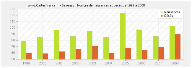 Savenay : Nombre de naissances et décès de 1999 à 2008