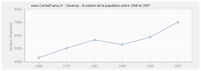 Population Savenay