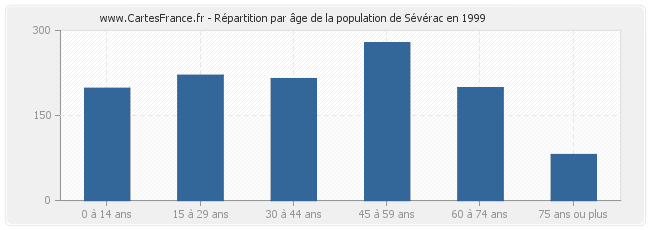 Répartition par âge de la population de Sévérac en 1999