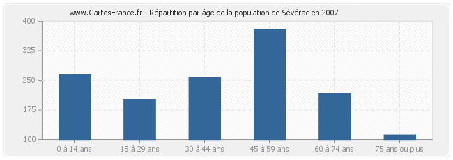 Répartition par âge de la population de Sévérac en 2007