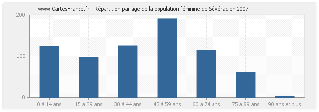 Répartition par âge de la population féminine de Sévérac en 2007