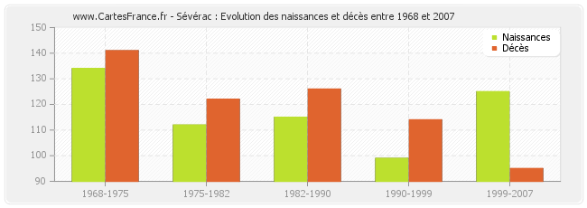 Sévérac : Evolution des naissances et décès entre 1968 et 2007