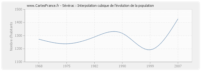 Sévérac : Interpolation cubique de l'évolution de la population