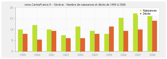 Sévérac : Nombre de naissances et décès de 1999 à 2008