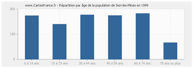 Répartition par âge de la population de Sion-les-Mines en 1999