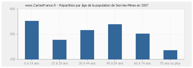 Répartition par âge de la population de Sion-les-Mines en 2007