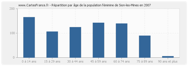 Répartition par âge de la population féminine de Sion-les-Mines en 2007