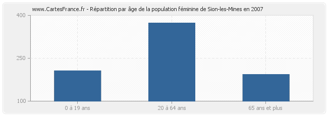 Répartition par âge de la population féminine de Sion-les-Mines en 2007