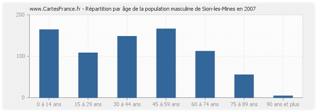 Répartition par âge de la population masculine de Sion-les-Mines en 2007
