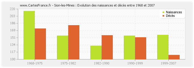Sion-les-Mines : Evolution des naissances et décès entre 1968 et 2007
