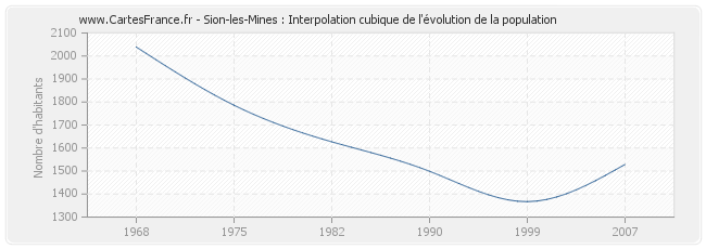 Sion-les-Mines : Interpolation cubique de l'évolution de la population