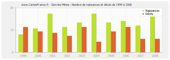 Sion-les-Mines : Nombre de naissances et décès de 1999 à 2008