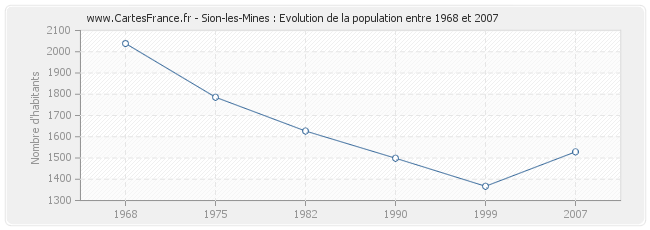 Population Sion-les-Mines