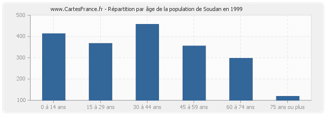 Répartition par âge de la population de Soudan en 1999