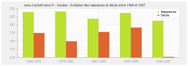 Soudan : Evolution des naissances et décès entre 1968 et 2007