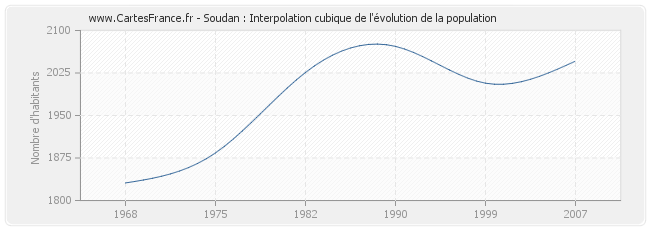 Soudan : Interpolation cubique de l'évolution de la population