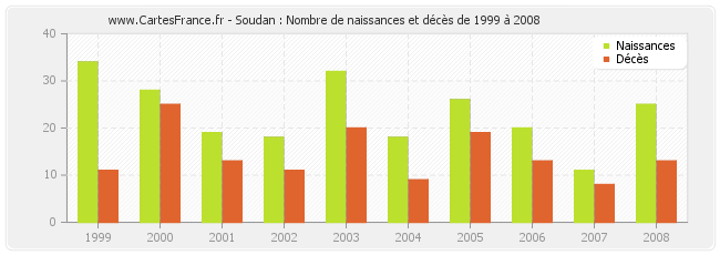 Soudan : Nombre de naissances et décès de 1999 à 2008