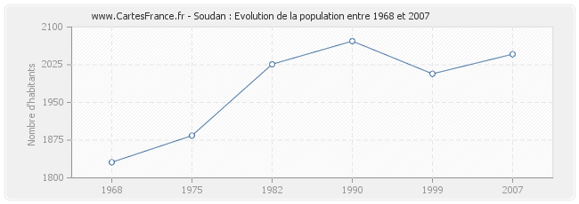 Population Soudan