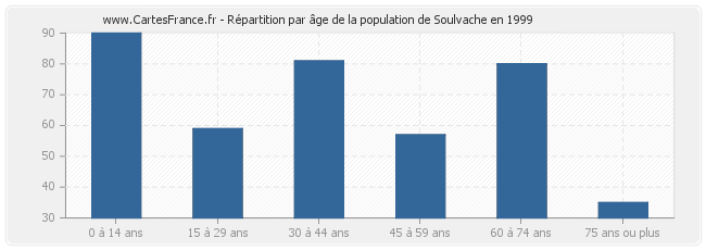 Répartition par âge de la population de Soulvache en 1999