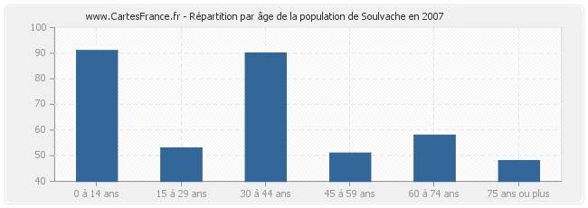 Répartition par âge de la population de Soulvache en 2007