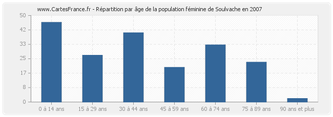 Répartition par âge de la population féminine de Soulvache en 2007