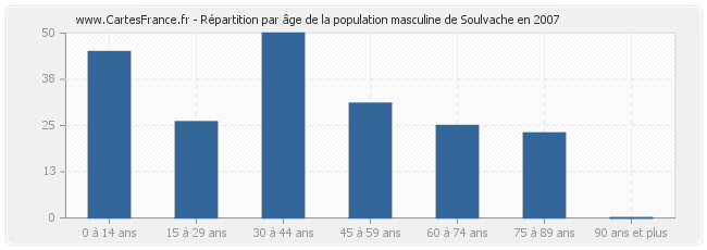 Répartition par âge de la population masculine de Soulvache en 2007