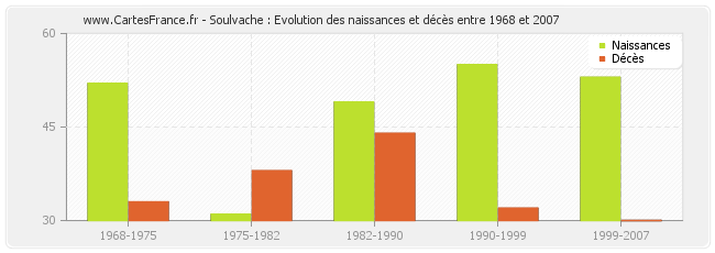 Soulvache : Evolution des naissances et décès entre 1968 et 2007