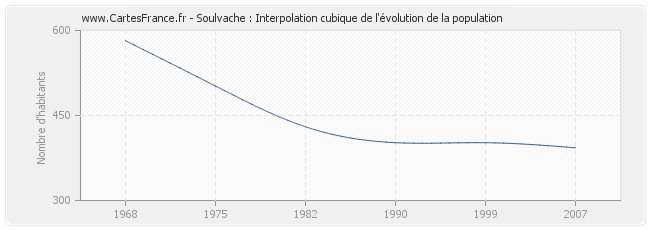 Soulvache : Interpolation cubique de l'évolution de la population