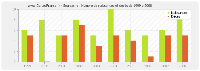Soulvache : Nombre de naissances et décès de 1999 à 2008