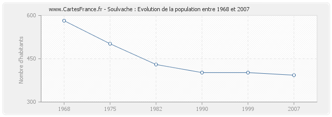 Population Soulvache