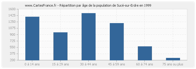 Répartition par âge de la population de Sucé-sur-Erdre en 1999