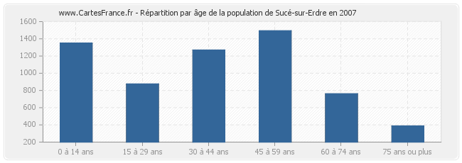 Répartition par âge de la population de Sucé-sur-Erdre en 2007