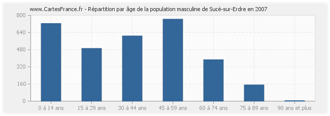 Répartition par âge de la population masculine de Sucé-sur-Erdre en 2007