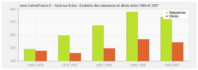 Sucé-sur-Erdre : Evolution des naissances et décès entre 1968 et 2007