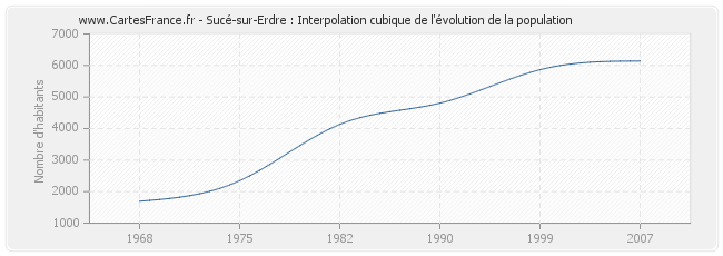 Sucé-sur-Erdre : Interpolation cubique de l'évolution de la population