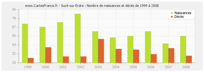 Sucé-sur-Erdre : Nombre de naissances et décès de 1999 à 2008