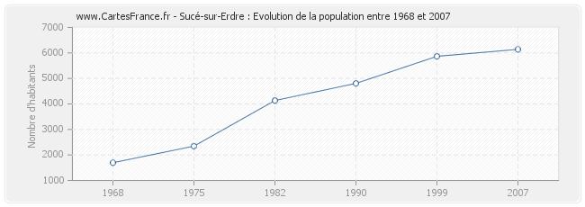 Population Sucé-sur-Erdre