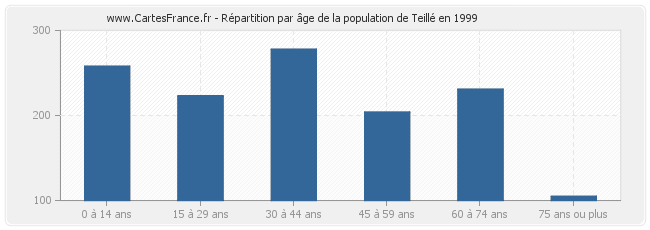 Répartition par âge de la population de Teillé en 1999