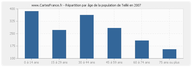 Répartition par âge de la population de Teillé en 2007