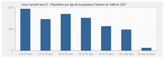 Répartition par âge de la population féminine de Teillé en 2007