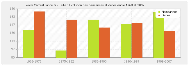 Teillé : Evolution des naissances et décès entre 1968 et 2007