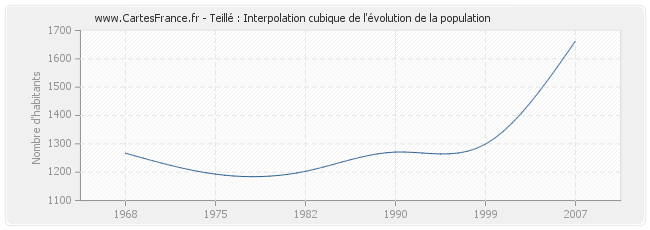 Teillé : Interpolation cubique de l'évolution de la population