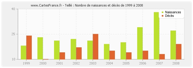 Teillé : Nombre de naissances et décès de 1999 à 2008