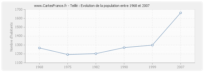 Population Teillé